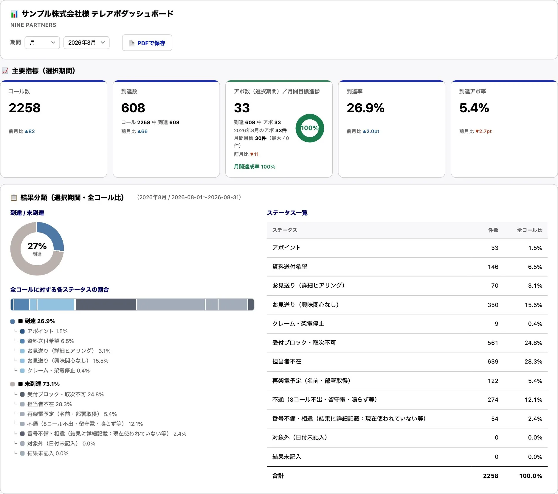 テレアポダッシュボードの例（月次表示）。コール数・到達数・アポ数・到達率・到達アポ率の主要指標と結果分類の内訳を1画面で確認できる